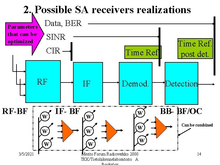 2. Possible SA receivers realizations Parameters that can be optimized Data, BER SINR CIR