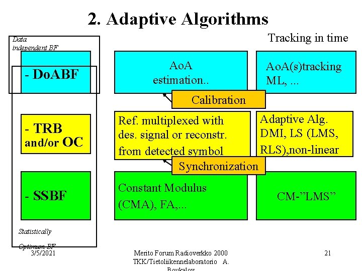 2. Adaptive Algorithms Tracking in time Data independent BF - Do. ABF Ao. A