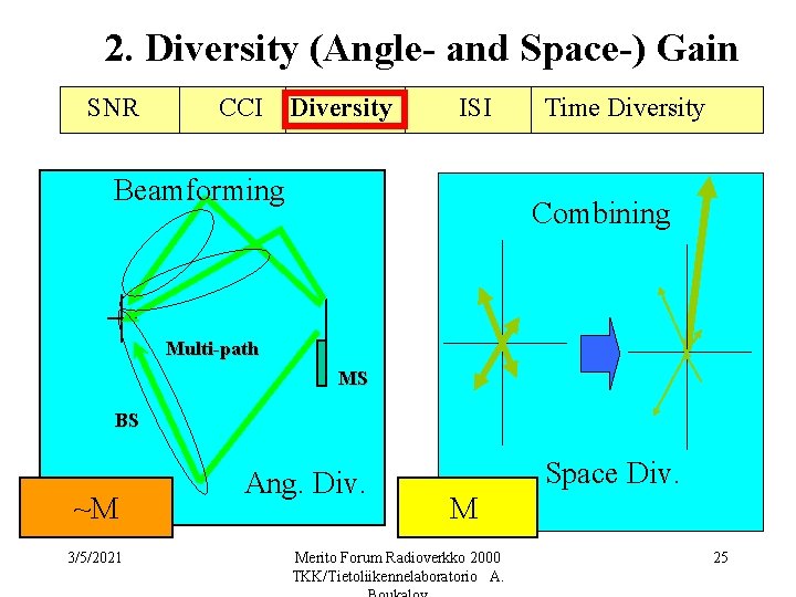 2. Diversity (Angle- and Space-) Gain SNR CCI Diversity ISI Beamforming Time Diversity Combining