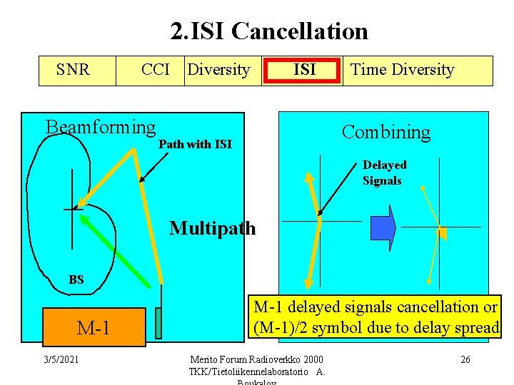 2. ISI Cancellation SNR CCI Beamforming Diversity ISI Time Diversity Combining Path with ISI