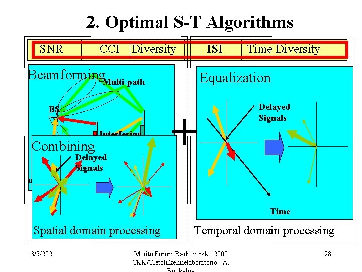 2. Optimal S-T Algorithms SNR CCI Diversity ISI Beamforming. Multi-path BS Interfering MS 1