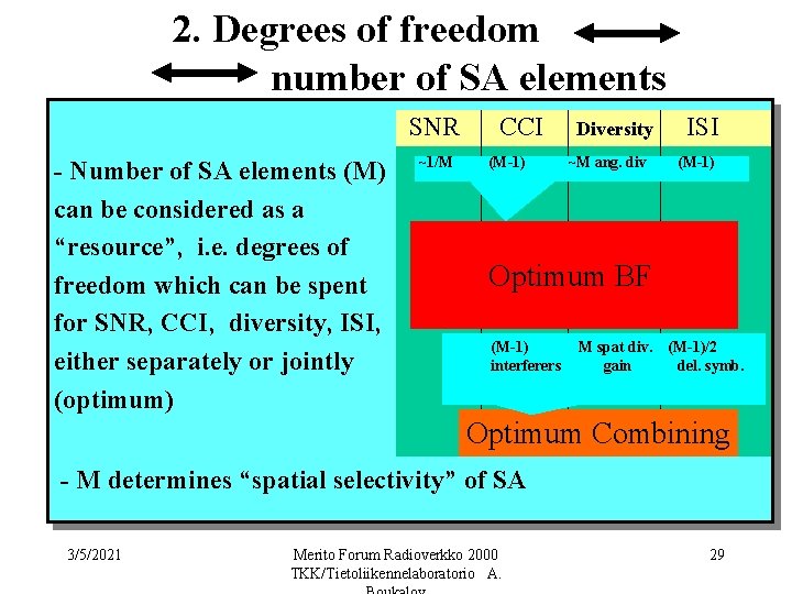 2. Degrees of freedom number of SA elements SNR - Number of SA elements