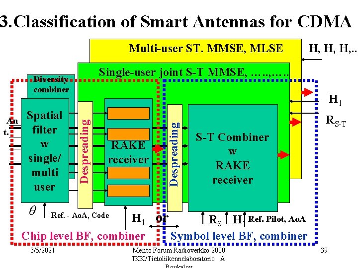 3. Classification of Smart Antennas for CDMA Multi-user ST. MMSE, MLSE Single-user joint S-T