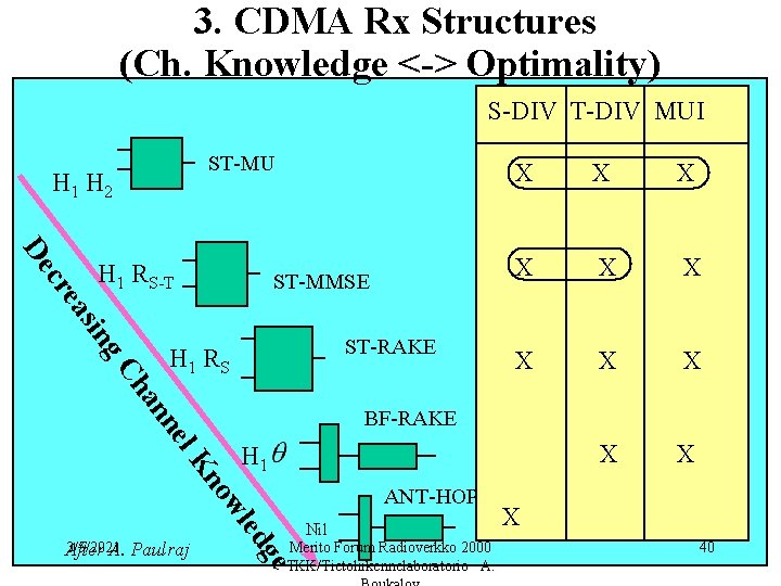 3. CDMA Rx Structures (Ch. Knowledge <-> Optimality) S-DIV T-DIV MUI ST-MU H 1