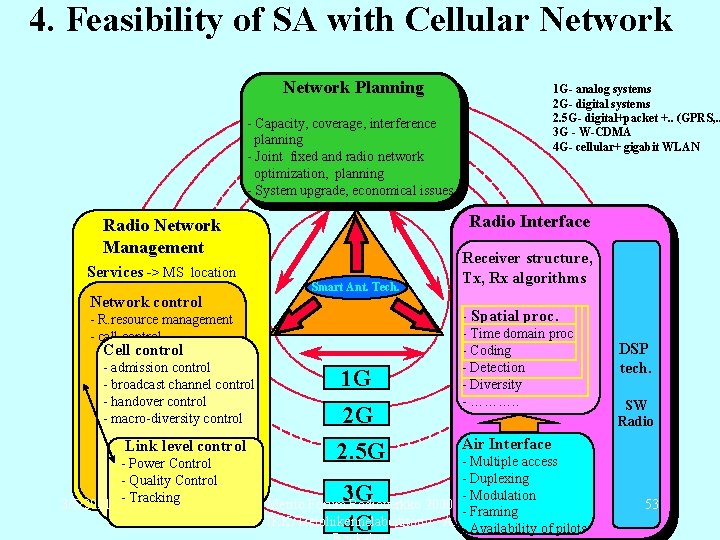 4. Feasibility of SA with Cellular Network Planning 1 G- analog systems 2 G-