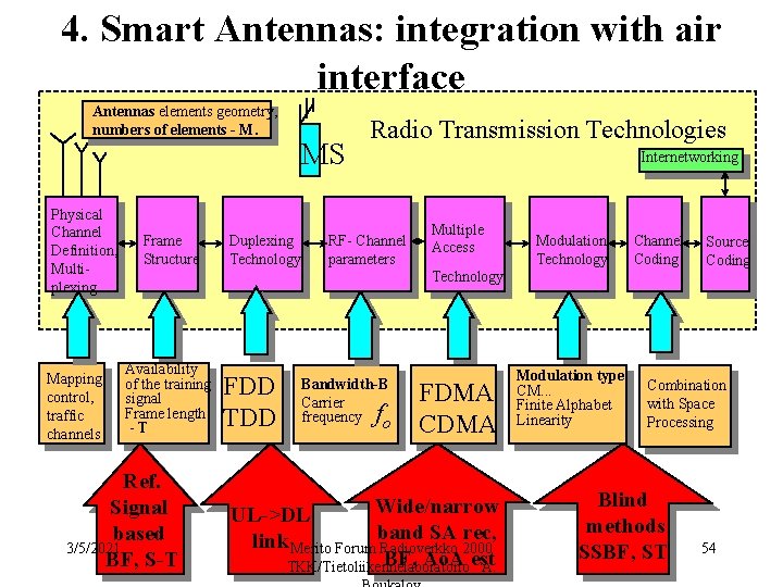4. Smart Antennas: integration with air interface Antennas elements geometry, numbers of elements -