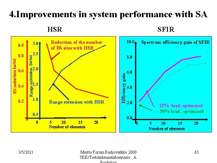 4. Improvements in system performance with SA 0. 9 3. 0 0. 8 2.