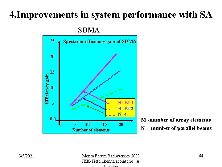 4. Improvements in system performance with SA SDMA 25 Spectrum efficiency gain of SDMA