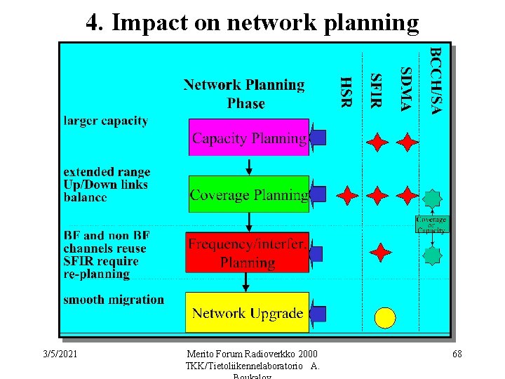 4. Impact on network planning 3/5/2021 Merito Forum Radioverkko 2000 TKK/Tietoliikennelaboratorio A. 68 
