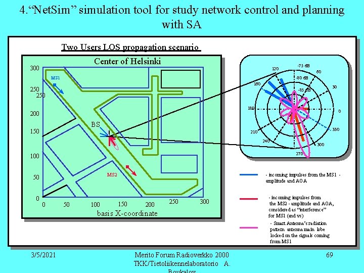 4. “Net. Sim” simulation tool for study network control and planning with SA Two