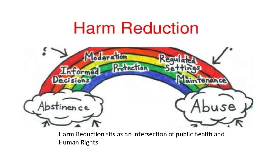 Harm Reduction sits as an intersection of public health and Human Rights 