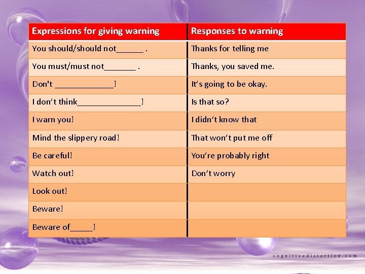 Expressions for giving warning Responses to warning You should/should not______. Thanks for telling me