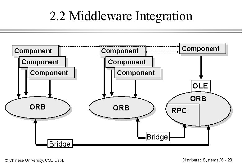 2. 2 Middleware Integration Component Component OLE ORB ORB Bridge © Chinese University, CSE