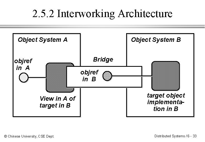 2. 5. 2 Interworking Architecture Object System A Object System B Bridge objref in