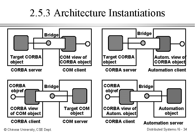 2. 5. 3 Architecture Instantiations Bridge Target CORBA object COM view of CORBA object