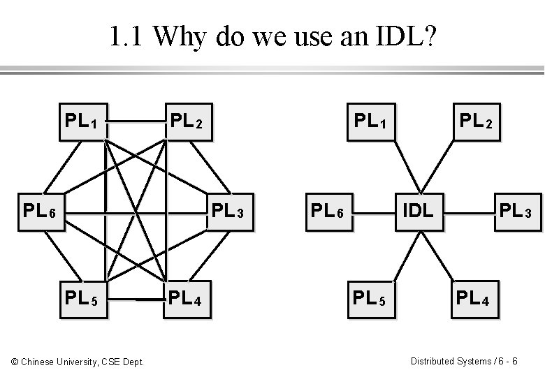 1. 1 Why do we use an IDL? PL 1 PL 2 PL 6