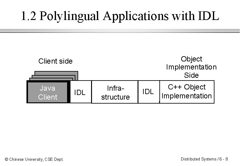 1. 2 Polylingual Applications with IDL Object Implementation Side Client side Java Client ©