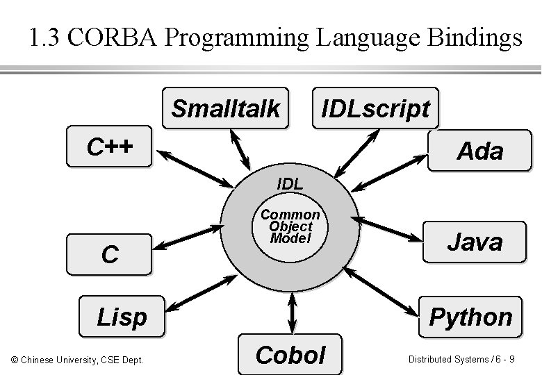 1. 3 CORBA Programming Language Bindings Smalltalk IDLscript C++ Ada IDL C Common Object