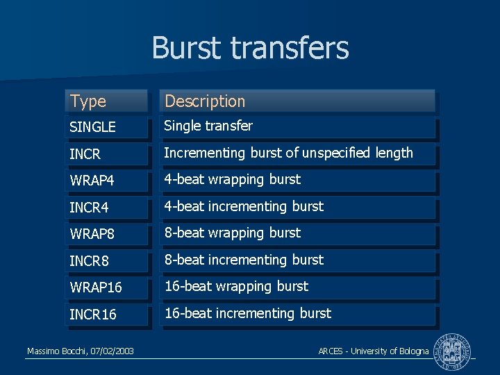 Burst transfers Type Description SINGLE Single transfer INCR Incrementing burst of unspecified length WRAP