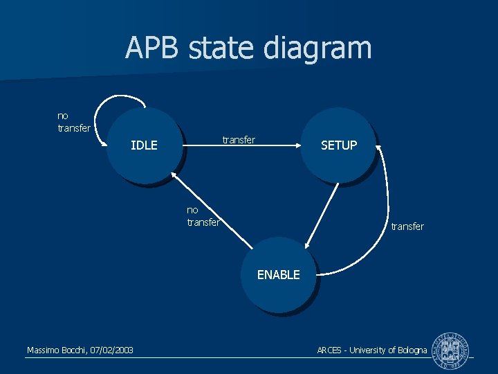 APB state diagram no transfer IDLE SETUP no transfer ENABLE Massimo Bocchi, 07/02/2003 ARCES