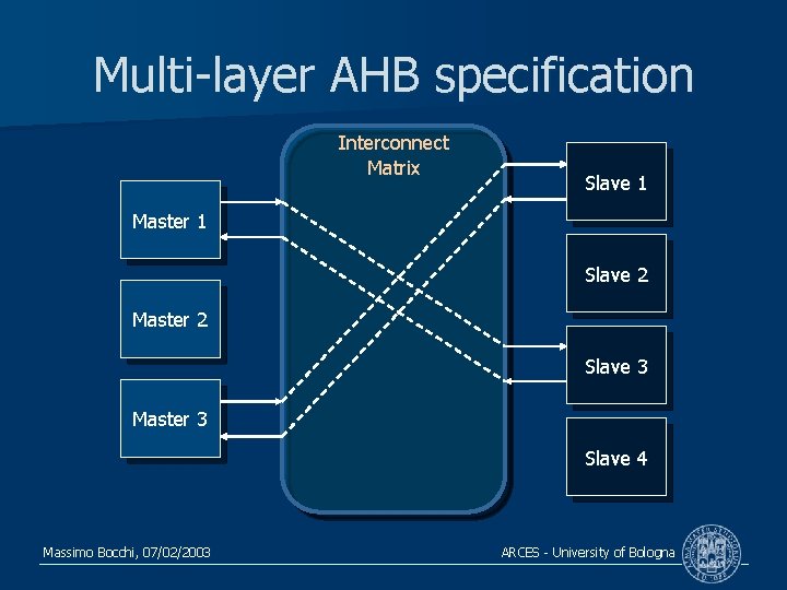 Multi-layer AHB specification Interconnect Matrix Slave 1 Master 1 Slave 2 Master 2 Slave