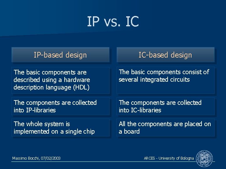 IP vs. IC IP-based design IC-based design The basic components are described using a