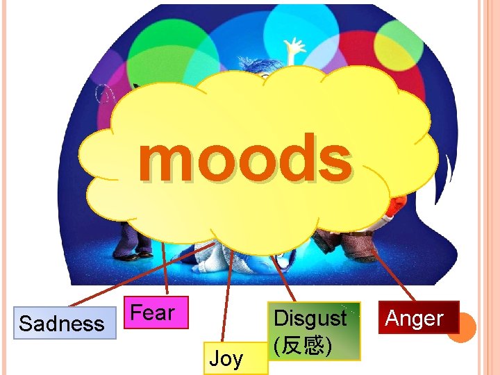 moods Sadness Fear Joy Disgust (反感) Anger 