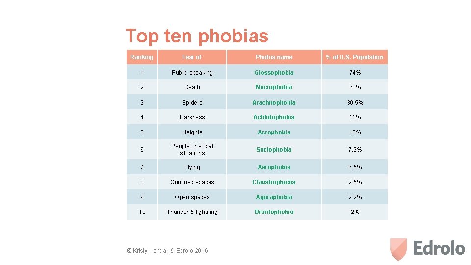 Top ten phobias Ranking Fear of Phobia name % of U. S. Population 1
