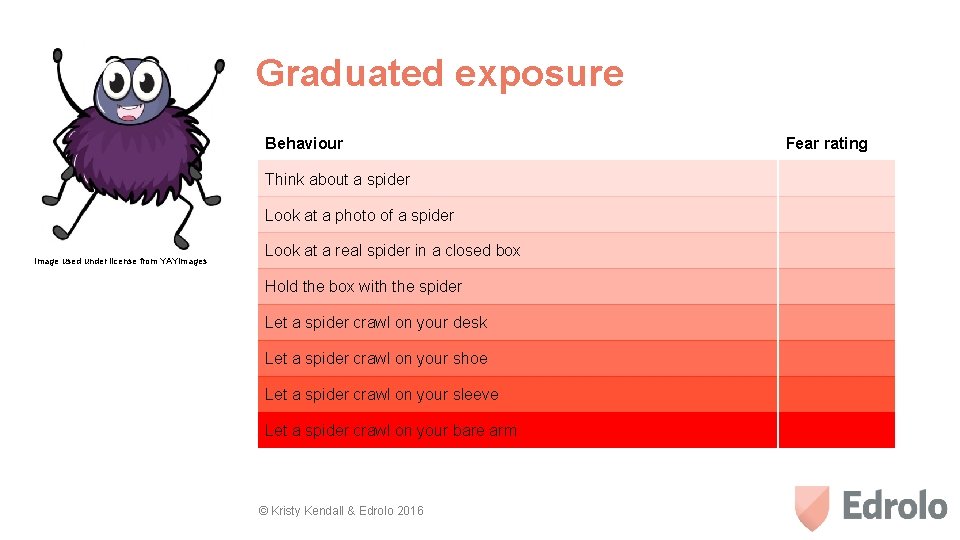 Graduated exposure Behaviour Think about a spider Look at a photo of a spider