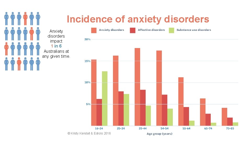 Incidence of anxiety disorders Anxiety disorders impact 1 in 6 Australians at any given