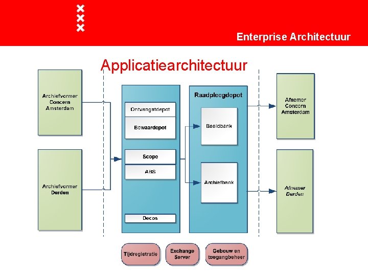 Enterprise Architectuur Applicatiearchitectuur 