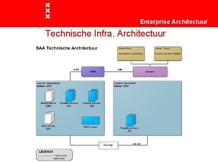 Enterprise Architectuur Technische Infra. Architectuur 