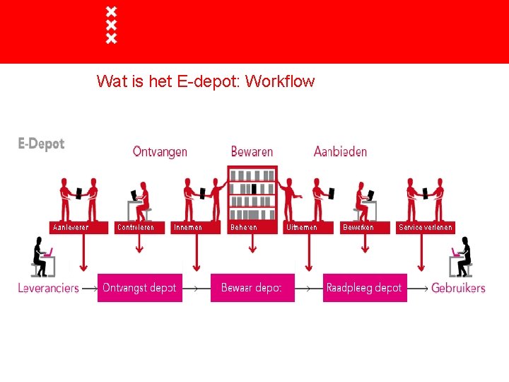 Wat is het E-depot: Workflow 