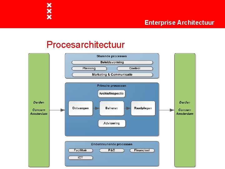 Enterprise Architectuur Procesarchitectuur 