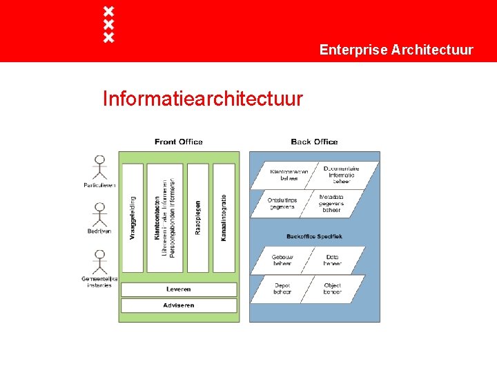 Enterprise Architectuur Informatiearchitectuur 