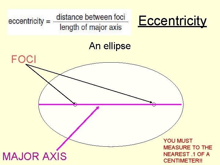 Eccentricity An ellipse FOCI MAJOR AXIS YOU MUST MEASURE TO THE NEAREST. 1 OF