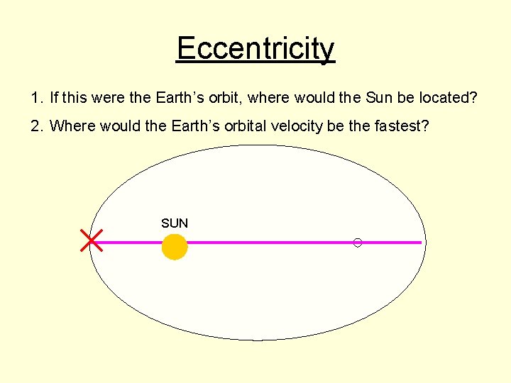 Eccentricity 1. If this were the Earth’s orbit, where would the Sun be located?