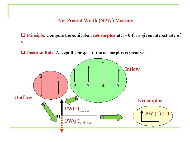 Net Present Worth (NPW) Measure q Principle: Compute the equivalent net surplus at n