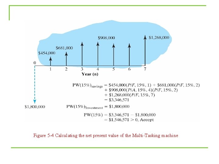 Figure 5 -4 Calculating the net present value of the Multi-Tasking machine 