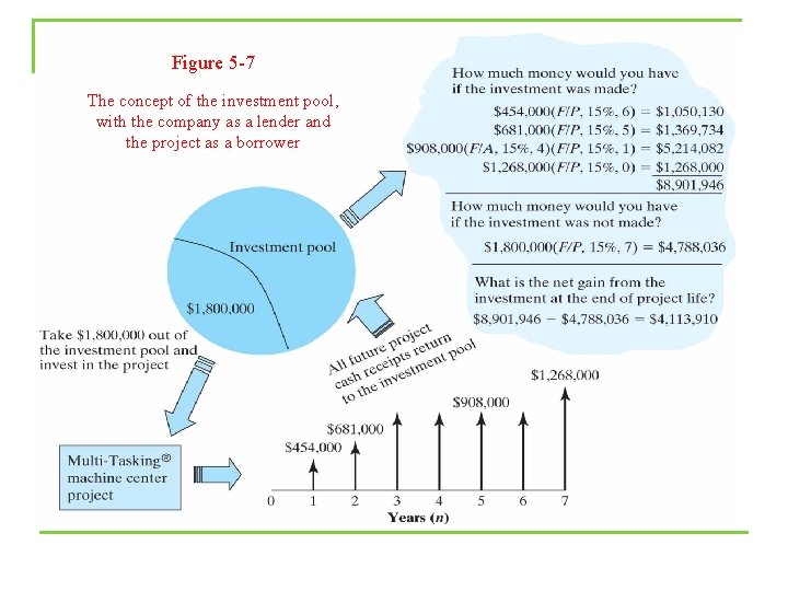 Figure 5 -7 The concept of the investment pool, with the company as a