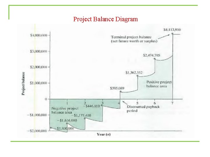 Project Balance Diagram 