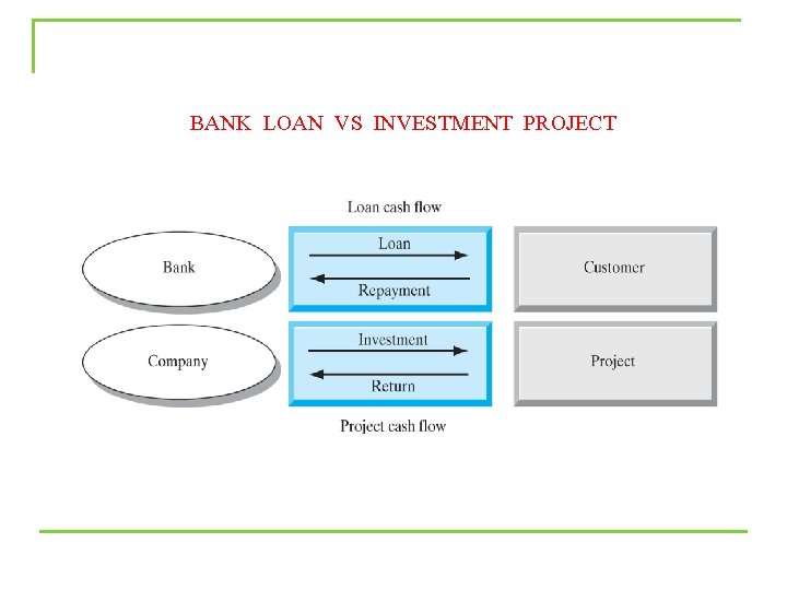 BANK LOAN VS INVESTMENT PROJECT 