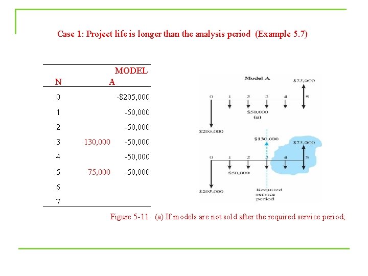 Case 1: Project life is longer than the analysis period (Example 5. 7) N