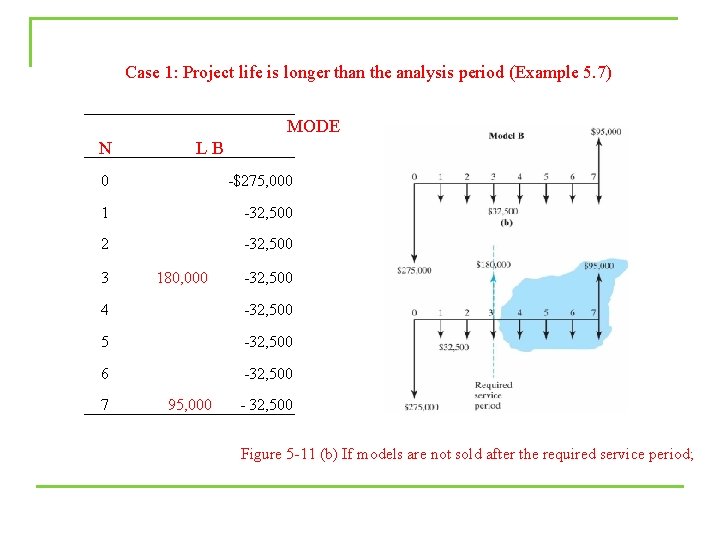 Case 1: Project life is longer than the analysis period (Example 5. 7) N