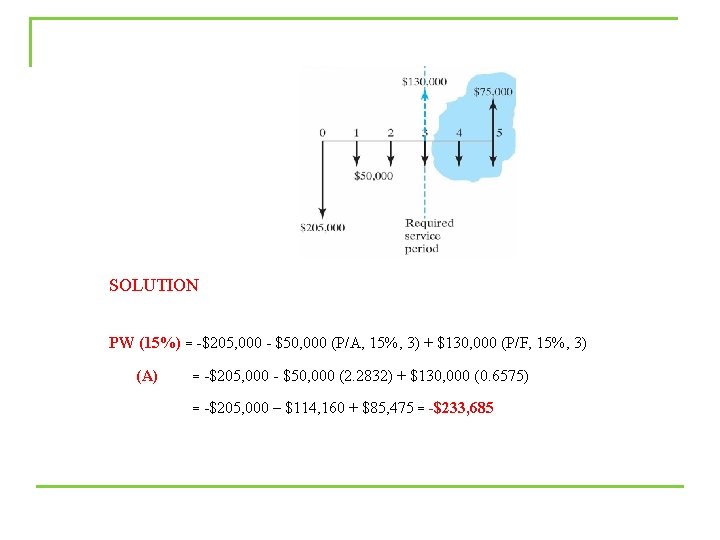 SOLUTION PW (15%) = -$205, 000 - $50, 000 (P/A, 15%, 3) + $130,