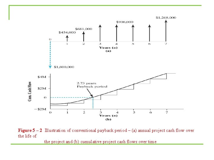 Figure 5 – 2 Illustration of conventional payback period – (a) annual project cash