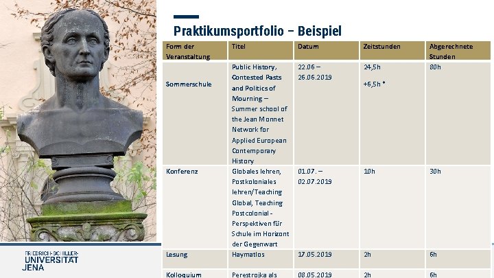 Praktikumsportfolio – Beispiel Form der Titel Datum Stundenübersicht Veranstaltung Zeitstunden Abgerechnete Stunden 80 h