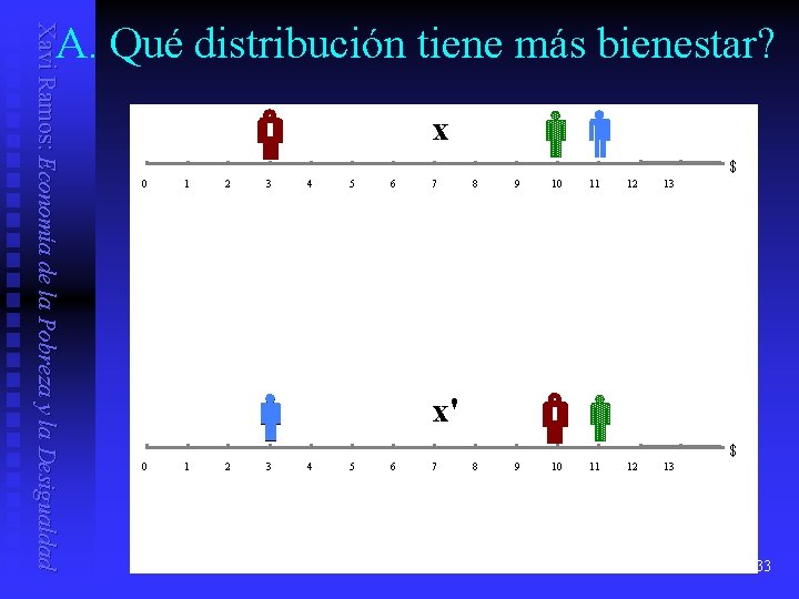 Xavi Ramos: Economía de la Pobreza y la Desigualdad A. Qué distribución tiene más