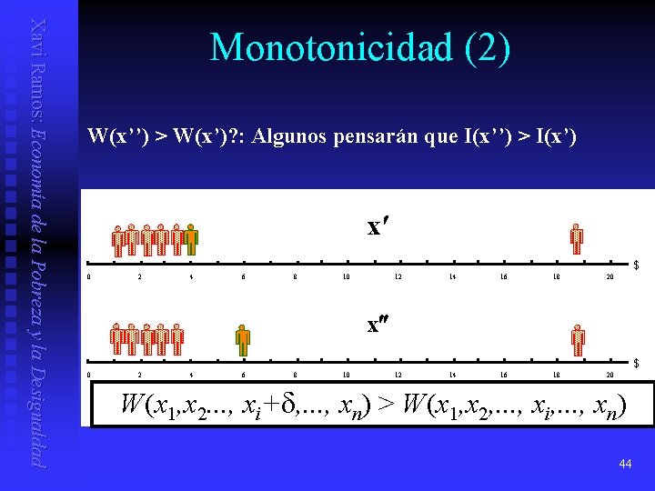 Xavi Ramos: Economía de la Pobreza y la Desigualdad Monotonicidad (2) W(x’’) > W(x’)?