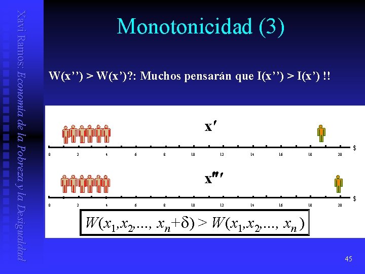 Xavi Ramos: Economía de la Pobreza y la Desigualdad Monotonicidad (3) W(x’’) > W(x’)?